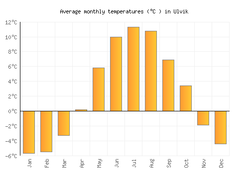 Ulvik average temperature chart (Celsius)