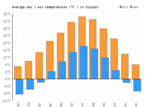 Ulysses average minimum / maximum temperatures (Celsius)