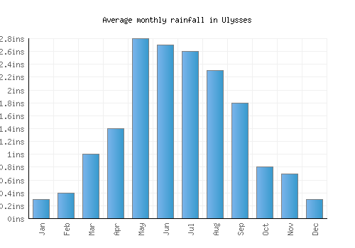 Ulysses monthly rainfall chart (inches)