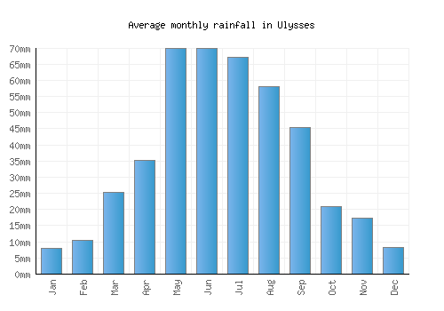 Ulysses monthly rainfall chart (mm)