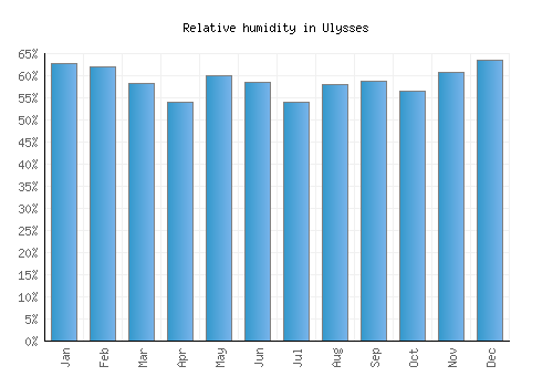 Ulysses relative humidity averages