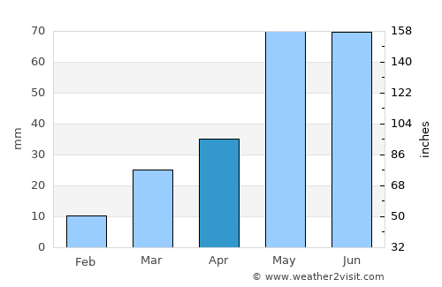 Ulysses average rain in April