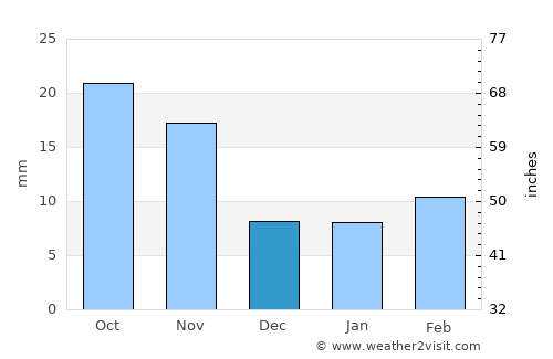Ulysses average rain in December