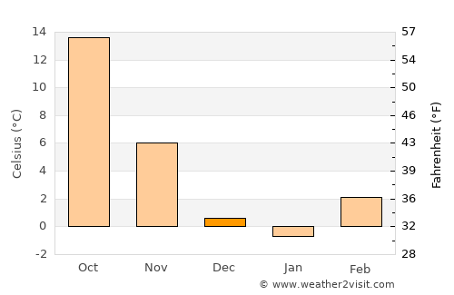 Ulysses average temperature in December