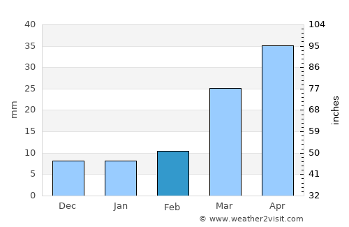 Ulysses average rain in February
