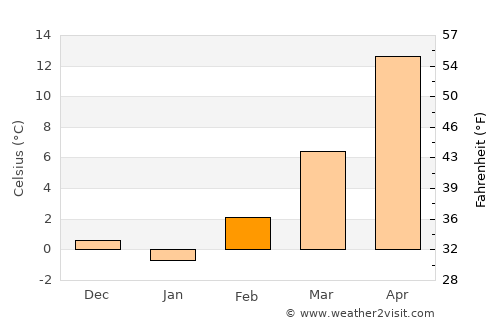 Ulysses average temperature in February