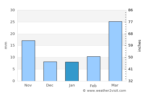 Ulysses average rain in January