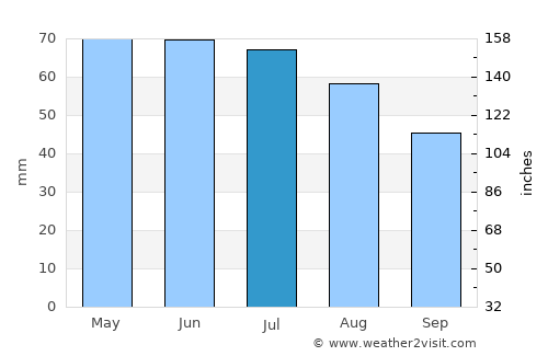 Ulysses average rain in July
