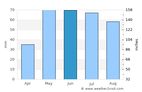 Ulysses average rain in June