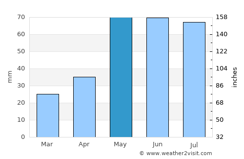 Ulysses average rain in May