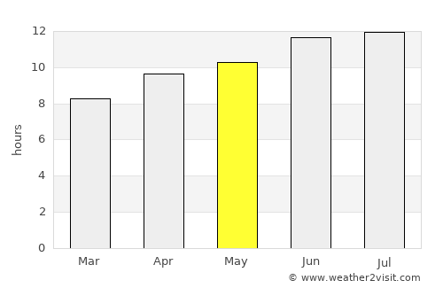 Ulysses average rain in May