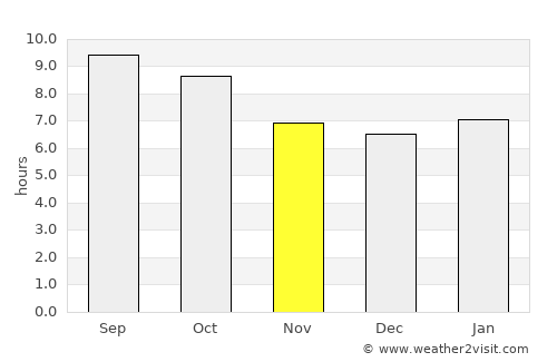 Ulysses average rain in November