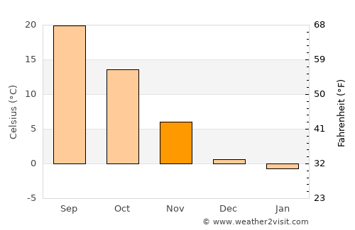 Ulysses average temperature in November