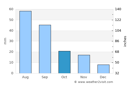 Ulysses average rain in October
