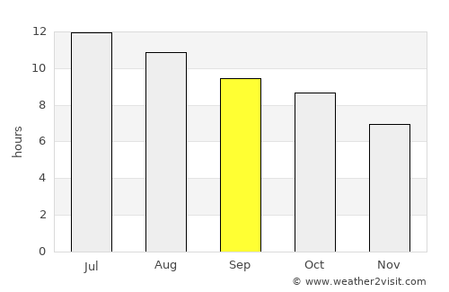 Ulysses average rain in September