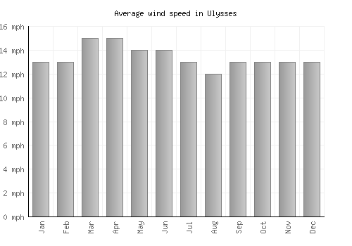 Ulysses average winspeed by month (mph)