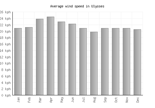 Ulysses average winspeed by month (km/h)
