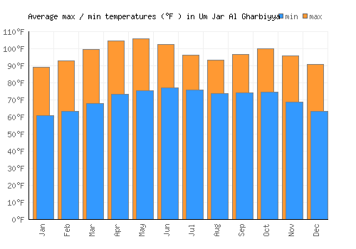 Um Jar Al Gharbiyya average minimum / maximum temperatures (Fahrenheit)