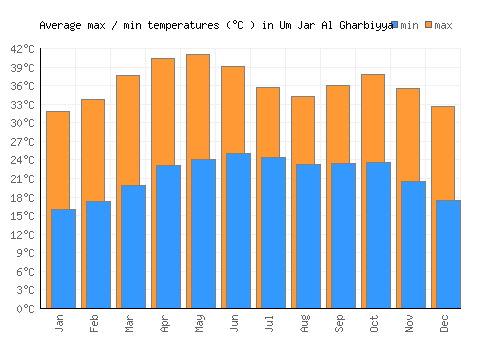 Um Jar Al Gharbiyya average minimum / maximum temperatures (Celsius)