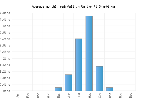 Um Jar Al Gharbiyya monthly rainfall chart (inches)