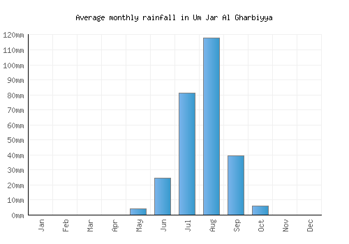 Um Jar Al Gharbiyya monthly rainfall chart (mm)
