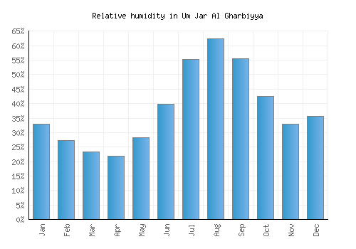 Um Jar Al Gharbiyya relative humidity averages