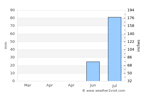 Um Jar Al Gharbiyya average rain in April