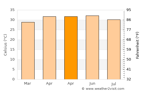 Um Jar Al Gharbiyya average temperature in April