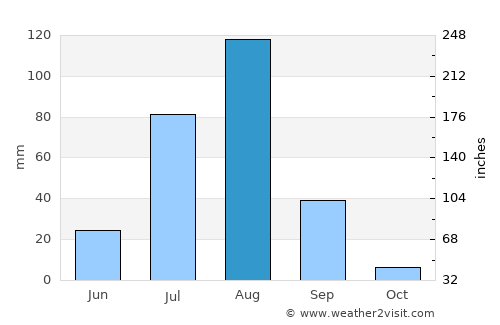 Um Jar Al Gharbiyya average rain in August