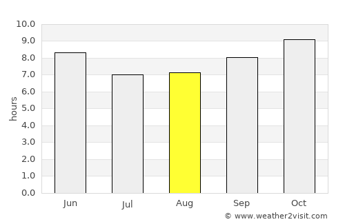 Um Jar Al Gharbiyya average rain in August