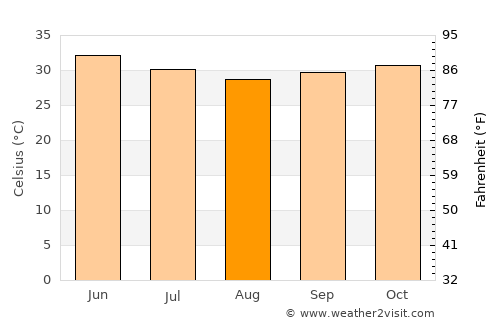 Um Jar Al Gharbiyya average temperature in August