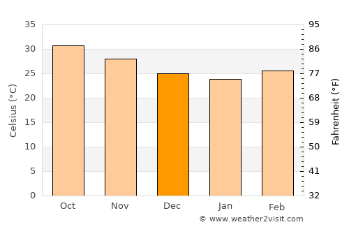 Um Jar Al Gharbiyya average temperature in December