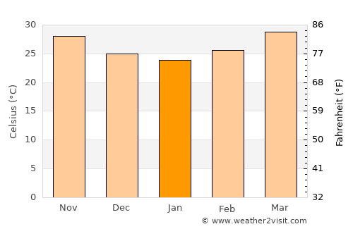 Um Jar Al Gharbiyya average temperature in January