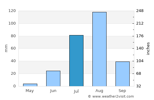 Um Jar Al Gharbiyya average rain in July
