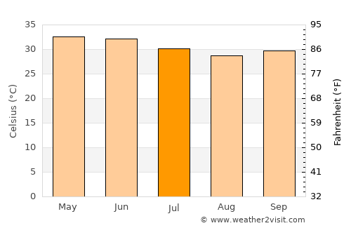 Um Jar Al Gharbiyya average temperature in July