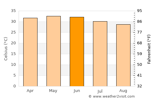 Um Jar Al Gharbiyya average temperature in June