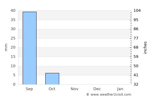 Um Jar Al Gharbiyya average rain in November