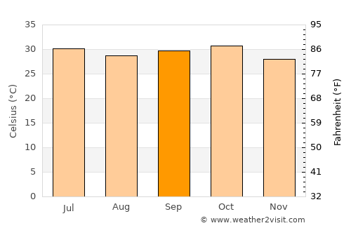 Um Jar Al Gharbiyya average temperature in September
