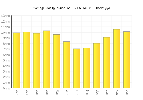 Um Jar Al Gharbiyya average daily sunshine chart