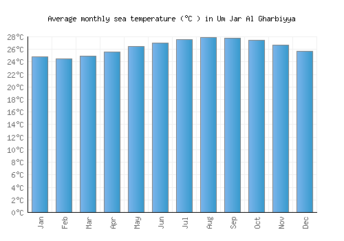 Um Jar Al Gharbiyya average sea temperature chart (Celsius)