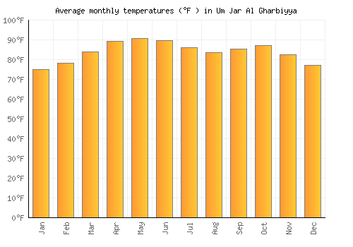 Um Jar Al Gharbiyya average temperature chart (Fahrenheit)