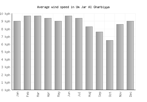 Um Jar Al Gharbiyya average winspeed by month (km/h)