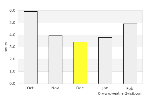Umag average rain in December