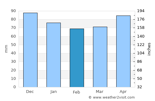 Umag average rain in February