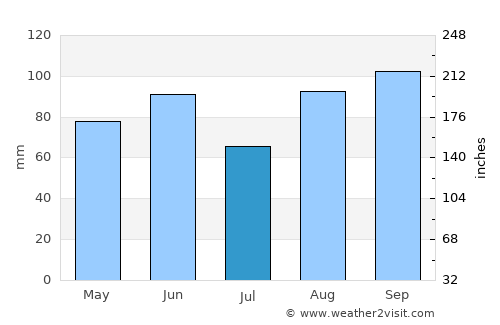 Umag average rain in July