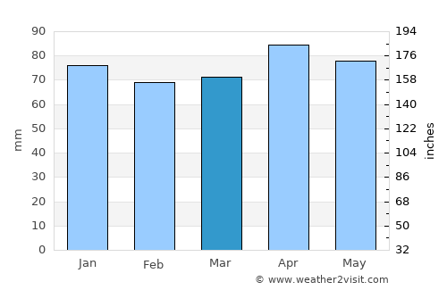 Umag average rain in March