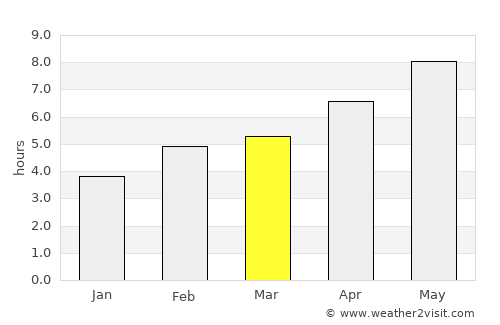 Umag average rain in March