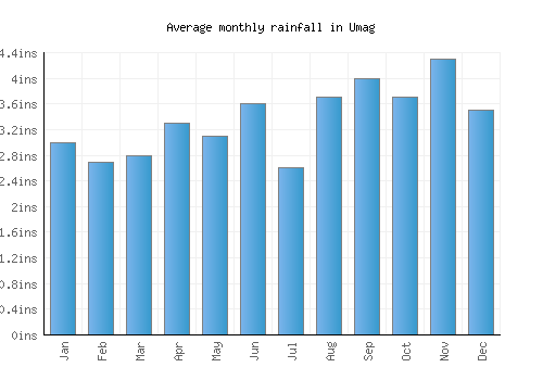 Umag monthly rainfall chart (inches)
