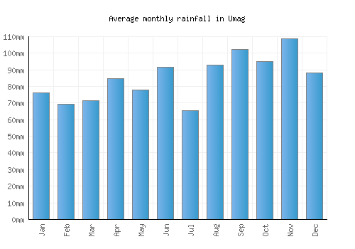 Umag monthly rainfall chart (mm)