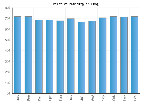 Umag relative humidity averages